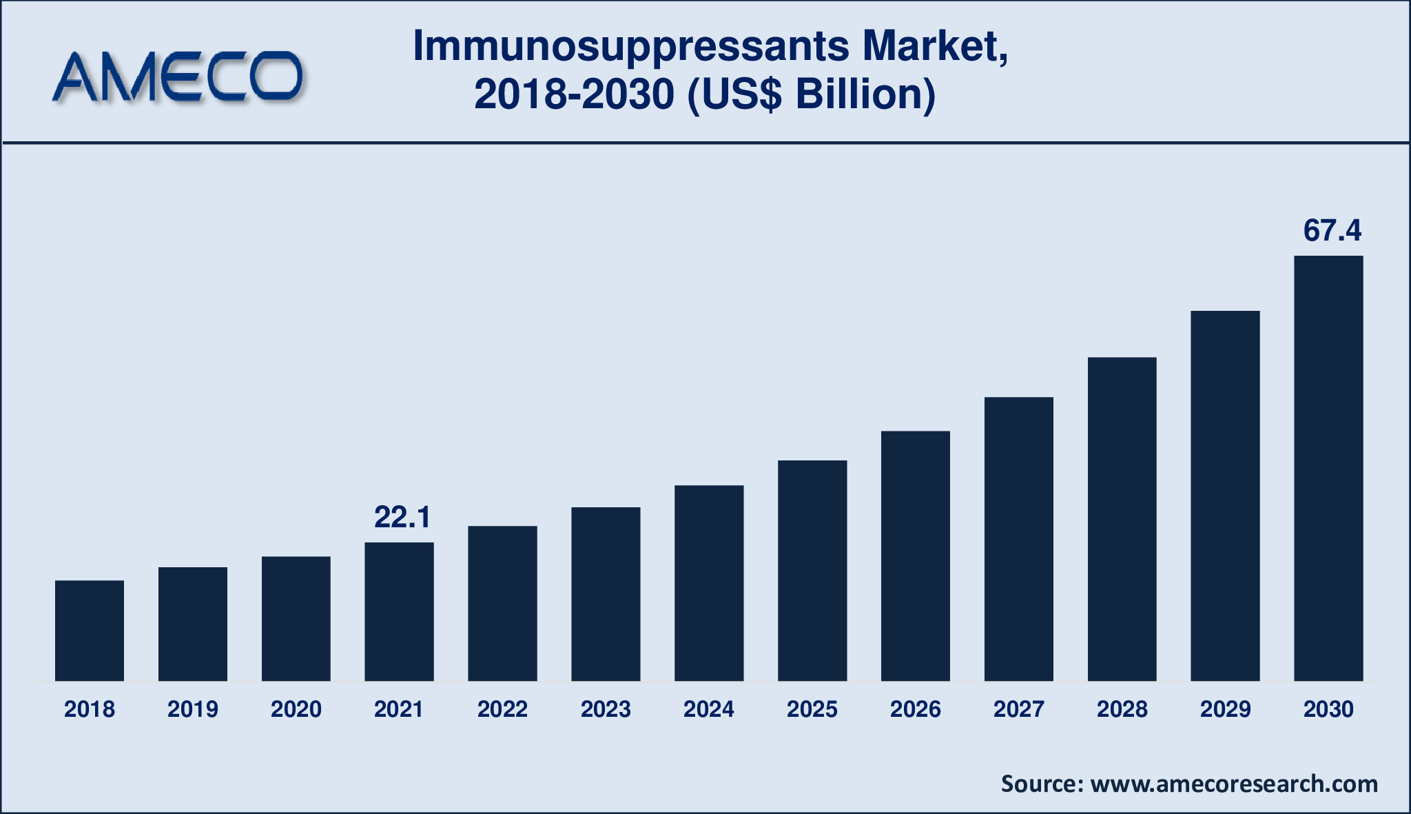 Immunosuppressants Market Size